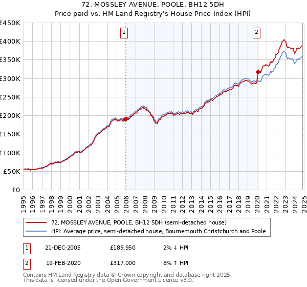 72, MOSSLEY AVENUE, POOLE, BH12 5DH: Price paid vs HM Land Registry's House Price Index