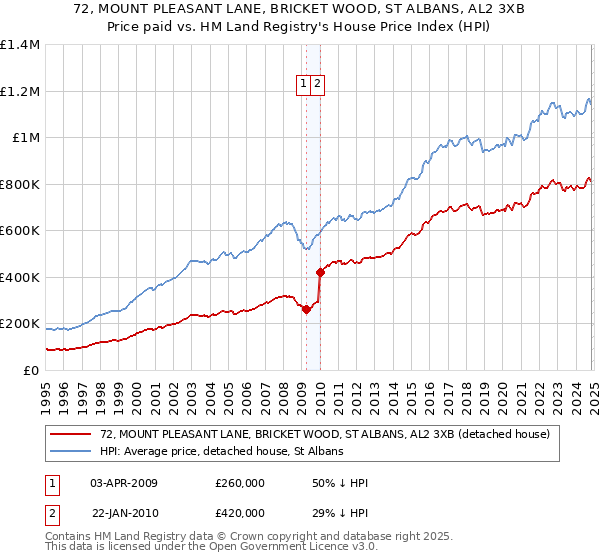 72, MOUNT PLEASANT LANE, BRICKET WOOD, ST ALBANS, AL2 3XB: Price paid vs HM Land Registry's House Price Index