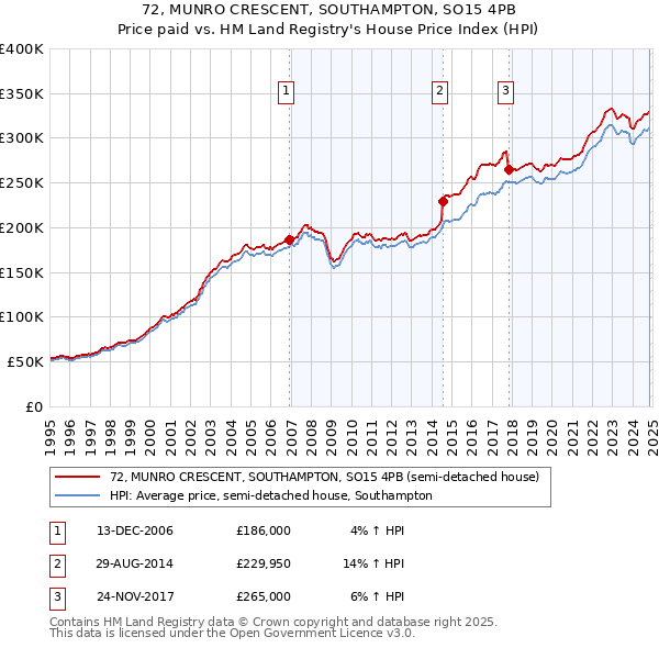 72, MUNRO CRESCENT, SOUTHAMPTON, SO15 4PB: Price paid vs HM Land Registry's House Price Index