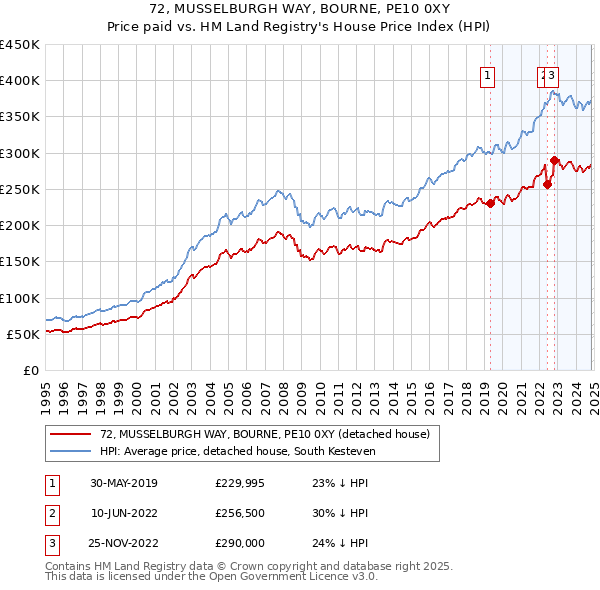 72, MUSSELBURGH WAY, BOURNE, PE10 0XY: Price paid vs HM Land Registry's House Price Index