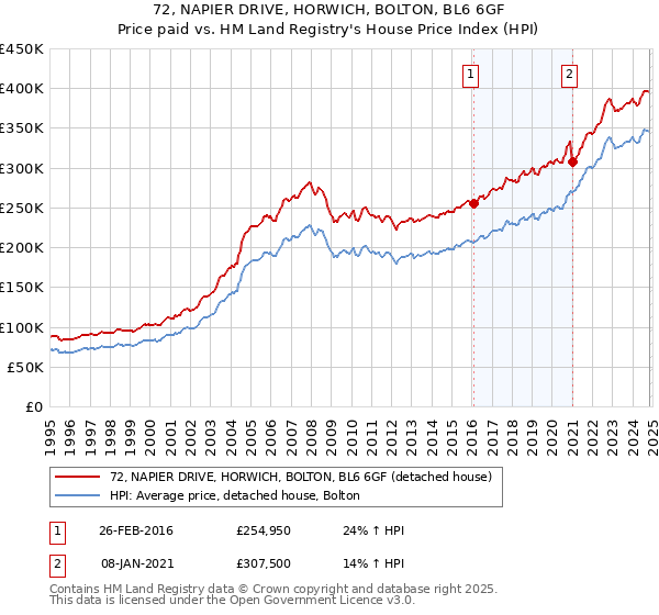 72, NAPIER DRIVE, HORWICH, BOLTON, BL6 6GF: Price paid vs HM Land Registry's House Price Index