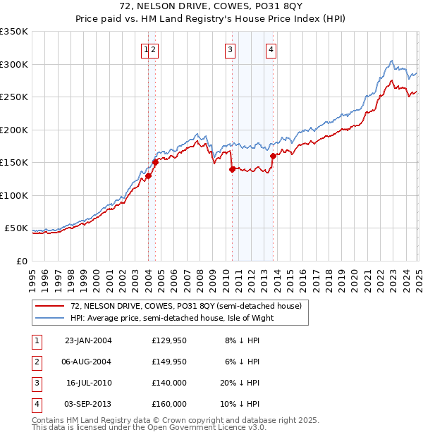 72, NELSON DRIVE, COWES, PO31 8QY: Price paid vs HM Land Registry's House Price Index