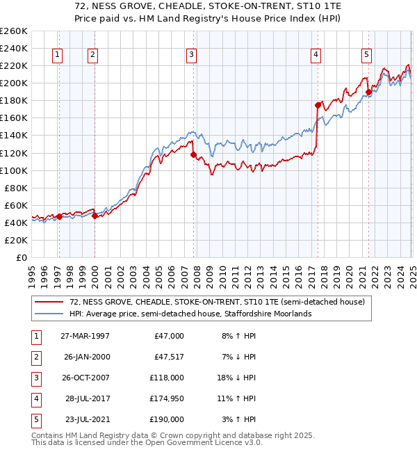 72, NESS GROVE, CHEADLE, STOKE-ON-TRENT, ST10 1TE: Price paid vs HM Land Registry's House Price Index