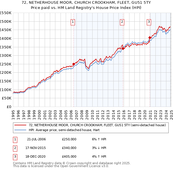 72, NETHERHOUSE MOOR, CHURCH CROOKHAM, FLEET, GU51 5TY: Price paid vs HM Land Registry's House Price Index