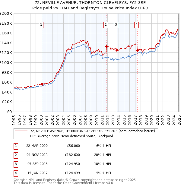 72, NEVILLE AVENUE, THORNTON-CLEVELEYS, FY5 3RE: Price paid vs HM Land Registry's House Price Index