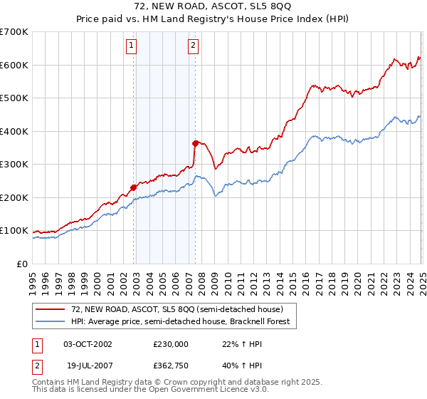 72, NEW ROAD, ASCOT, SL5 8QQ: Price paid vs HM Land Registry's House Price Index