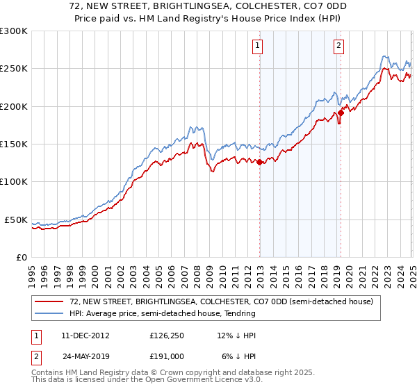 72, NEW STREET, BRIGHTLINGSEA, COLCHESTER, CO7 0DD: Price paid vs HM Land Registry's House Price Index