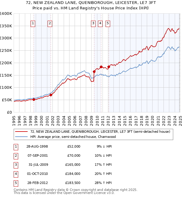 72, NEW ZEALAND LANE, QUENIBOROUGH, LEICESTER, LE7 3FT: Price paid vs HM Land Registry's House Price Index