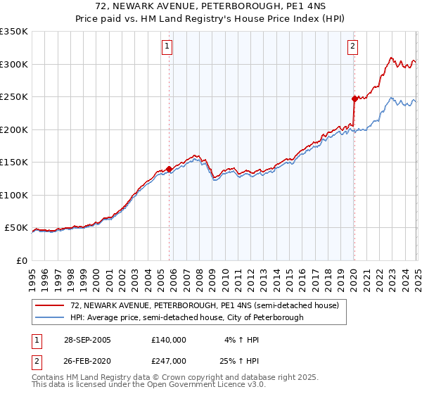 72, NEWARK AVENUE, PETERBOROUGH, PE1 4NS: Price paid vs HM Land Registry's House Price Index