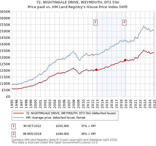 72, NIGHTINGALE DRIVE, WEYMOUTH, DT3 5SU: Price paid vs HM Land Registry's House Price Index