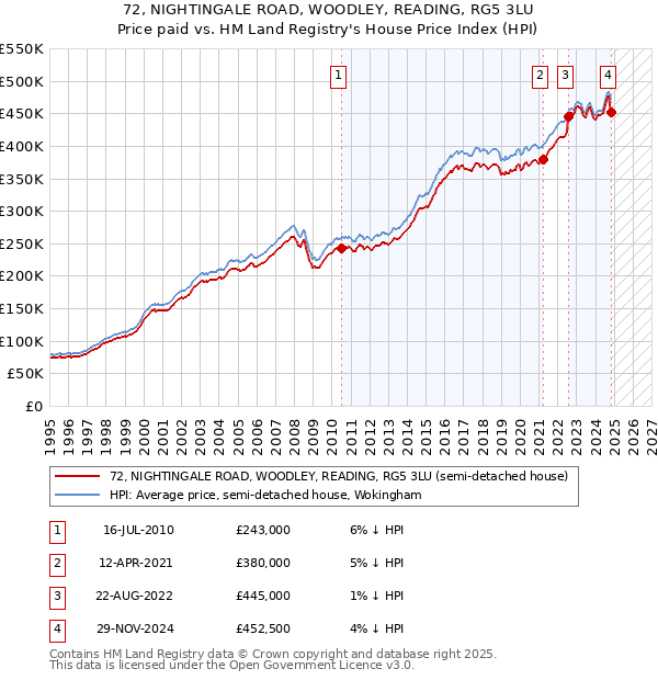 72, NIGHTINGALE ROAD, WOODLEY, READING, RG5 3LU: Price paid vs HM Land Registry's House Price Index