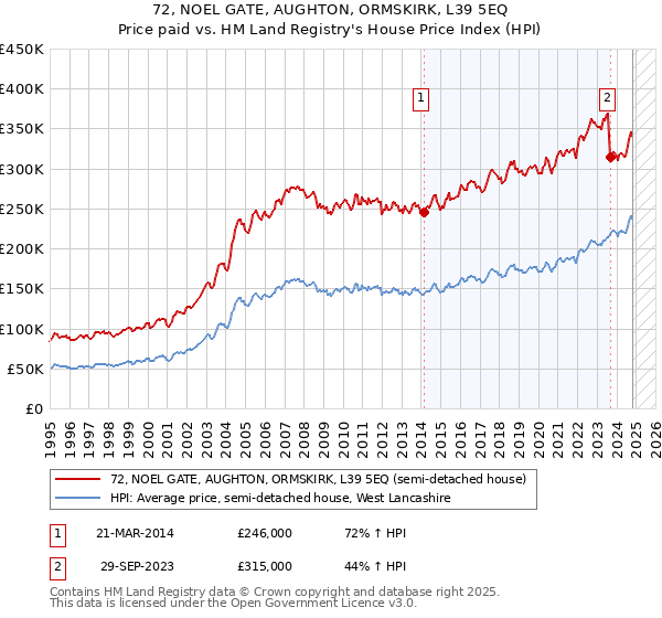 72, NOEL GATE, AUGHTON, ORMSKIRK, L39 5EQ: Price paid vs HM Land Registry's House Price Index