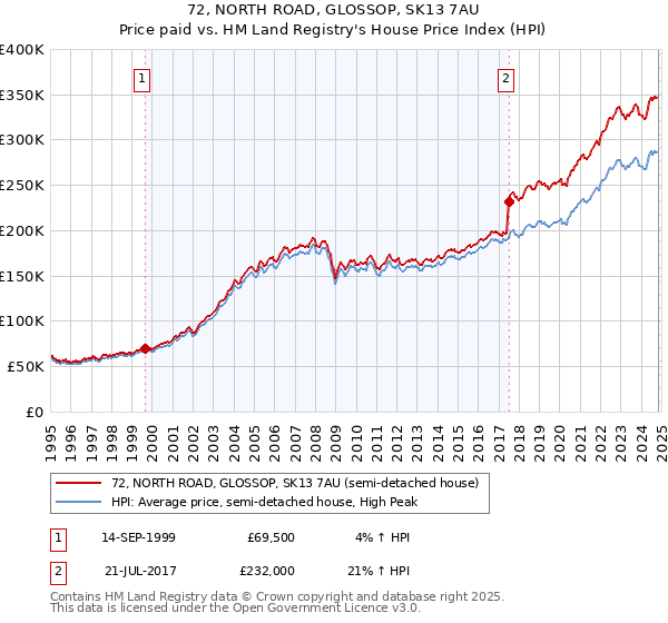 72, NORTH ROAD, GLOSSOP, SK13 7AU: Price paid vs HM Land Registry's House Price Index