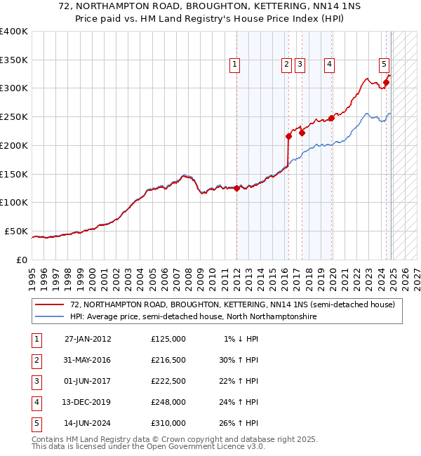 72, NORTHAMPTON ROAD, BROUGHTON, KETTERING, NN14 1NS: Price paid vs HM Land Registry's House Price Index