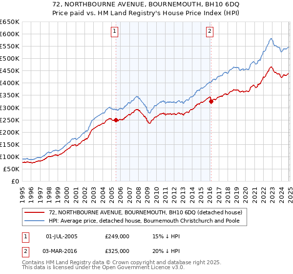 72, NORTHBOURNE AVENUE, BOURNEMOUTH, BH10 6DQ: Price paid vs HM Land Registry's House Price Index