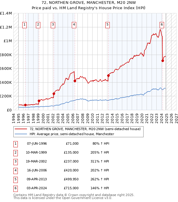 72, NORTHEN GROVE, MANCHESTER, M20 2NW: Price paid vs HM Land Registry's House Price Index