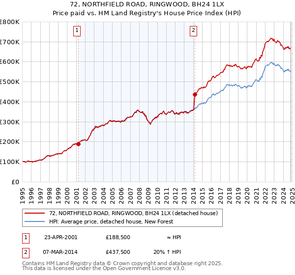 72, NORTHFIELD ROAD, RINGWOOD, BH24 1LX: Price paid vs HM Land Registry's House Price Index