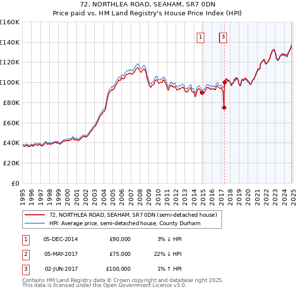 72, NORTHLEA ROAD, SEAHAM, SR7 0DN: Price paid vs HM Land Registry's House Price Index