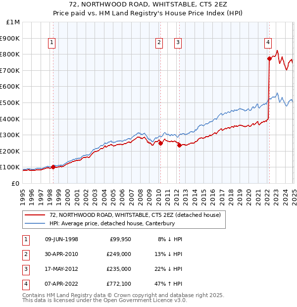 72, NORTHWOOD ROAD, WHITSTABLE, CT5 2EZ: Price paid vs HM Land Registry's House Price Index