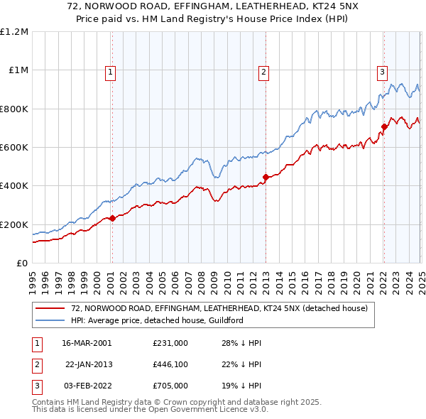 72, NORWOOD ROAD, EFFINGHAM, LEATHERHEAD, KT24 5NX: Price paid vs HM Land Registry's House Price Index