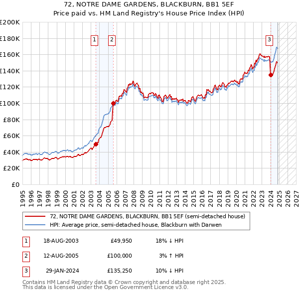 72, NOTRE DAME GARDENS, BLACKBURN, BB1 5EF: Price paid vs HM Land Registry's House Price Index