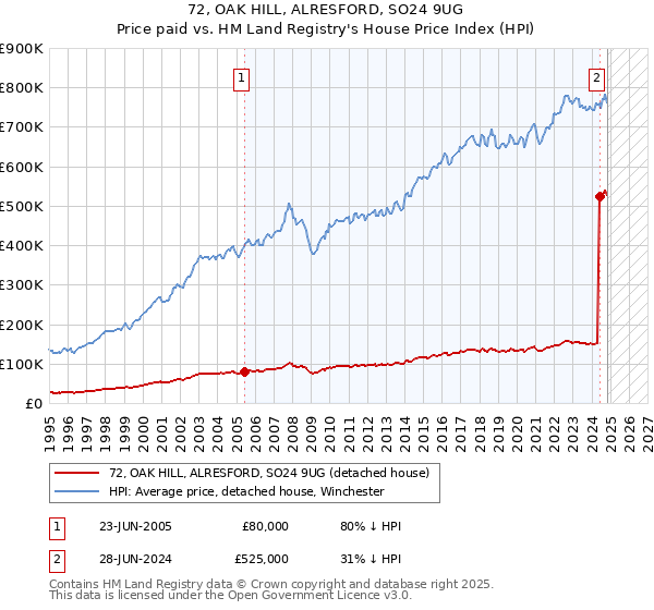 72, OAK HILL, ALRESFORD, SO24 9UG: Price paid vs HM Land Registry's House Price Index