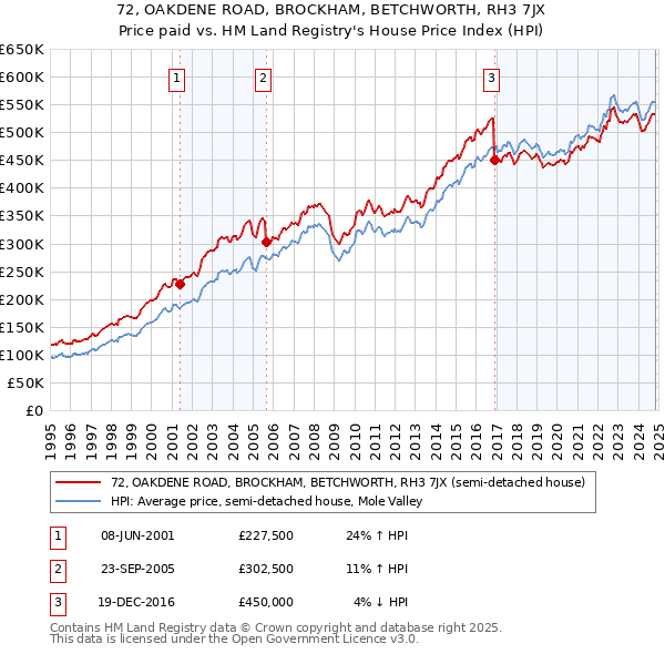 72, OAKDENE ROAD, BROCKHAM, BETCHWORTH, RH3 7JX: Price paid vs HM Land Registry's House Price Index