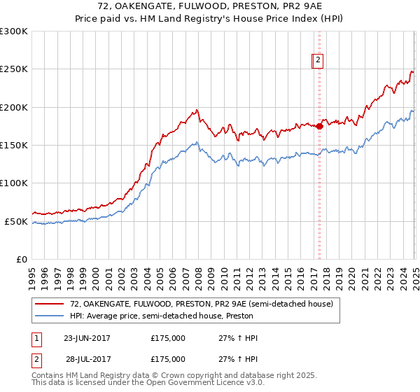 72, OAKENGATE, FULWOOD, PRESTON, PR2 9AE: Price paid vs HM Land Registry's House Price Index