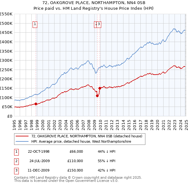 72, OAKGROVE PLACE, NORTHAMPTON, NN4 0SB: Price paid vs HM Land Registry's House Price Index