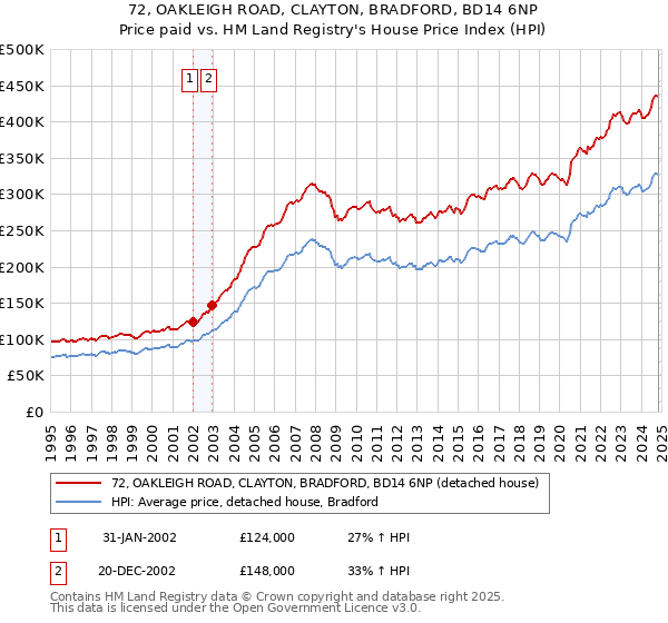 72, OAKLEIGH ROAD, CLAYTON, BRADFORD, BD14 6NP: Price paid vs HM Land Registry's House Price Index