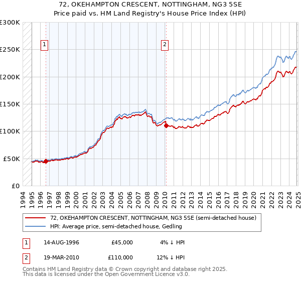 72, OKEHAMPTON CRESCENT, NOTTINGHAM, NG3 5SE: Price paid vs HM Land Registry's House Price Index