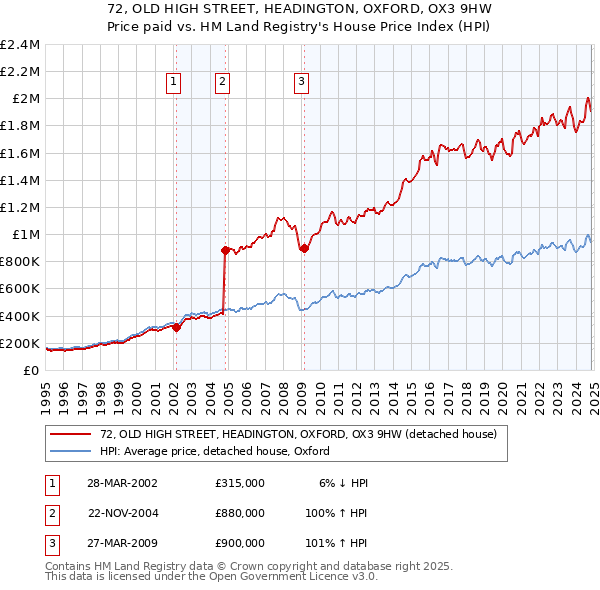 72, OLD HIGH STREET, HEADINGTON, OXFORD, OX3 9HW: Price paid vs HM Land Registry's House Price Index