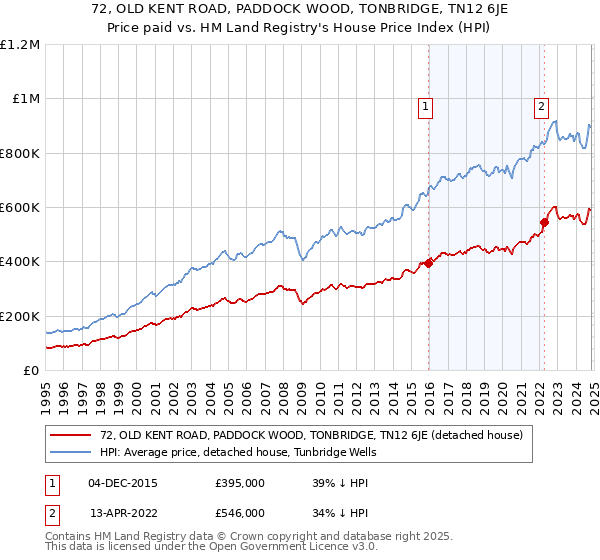 72, OLD KENT ROAD, PADDOCK WOOD, TONBRIDGE, TN12 6JE: Price paid vs HM Land Registry's House Price Index