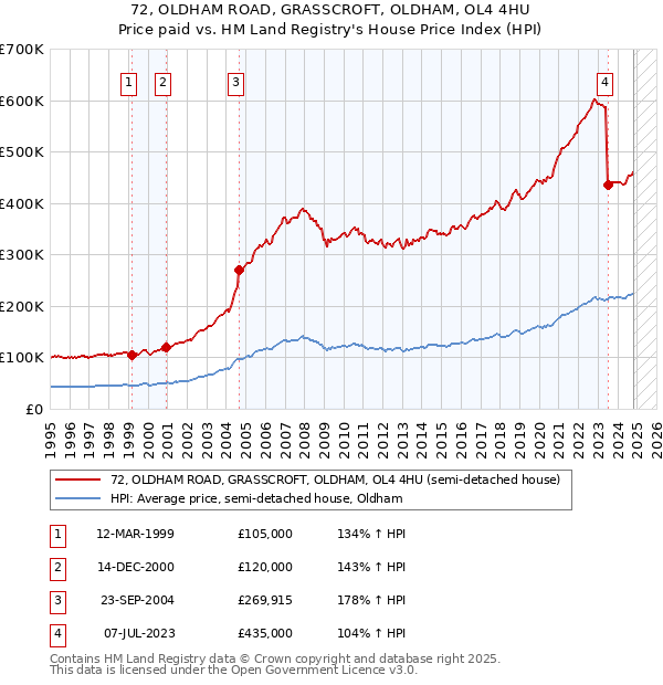 72, OLDHAM ROAD, GRASSCROFT, OLDHAM, OL4 4HU: Price paid vs HM Land Registry's House Price Index