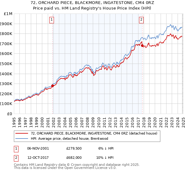 72, ORCHARD PIECE, BLACKMORE, INGATESTONE, CM4 0RZ: Price paid vs HM Land Registry's House Price Index