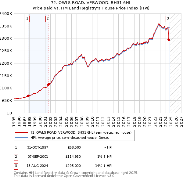 72, OWLS ROAD, VERWOOD, BH31 6HL: Price paid vs HM Land Registry's House Price Index