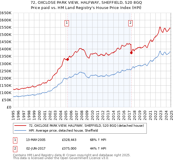 72, OXCLOSE PARK VIEW, HALFWAY, SHEFFIELD, S20 8GQ: Price paid vs HM Land Registry's House Price Index