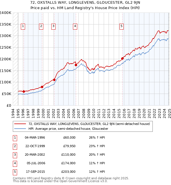 72, OXSTALLS WAY, LONGLEVENS, GLOUCESTER, GL2 9JN: Price paid vs HM Land Registry's House Price Index