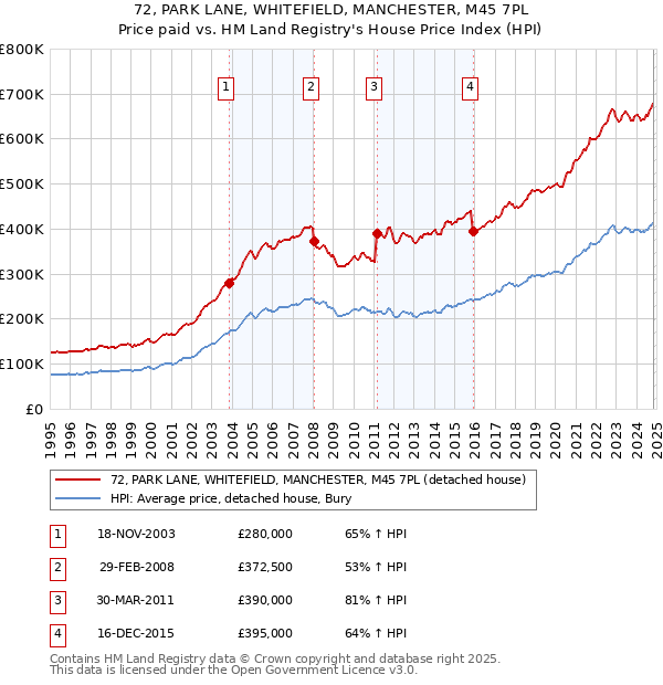 72, PARK LANE, WHITEFIELD, MANCHESTER, M45 7PL: Price paid vs HM Land Registry's House Price Index