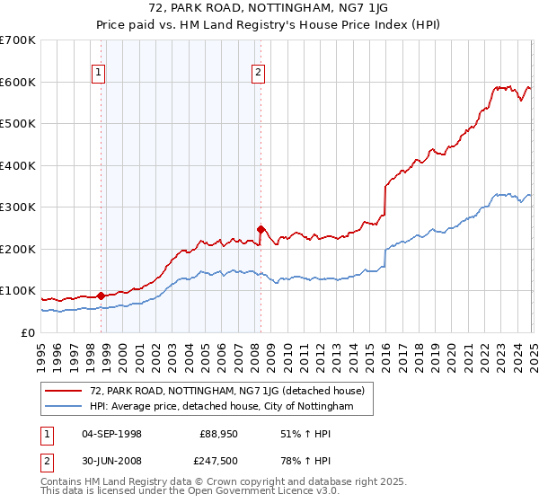 72, PARK ROAD, NOTTINGHAM, NG7 1JG: Price paid vs HM Land Registry's House Price Index