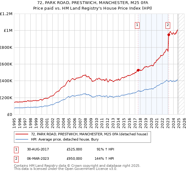 72, PARK ROAD, PRESTWICH, MANCHESTER, M25 0FA: Price paid vs HM Land Registry's House Price Index