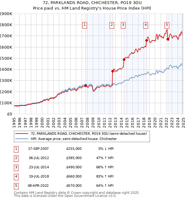 72, PARKLANDS ROAD, CHICHESTER, PO19 3DU: Price paid vs HM Land Registry's House Price Index