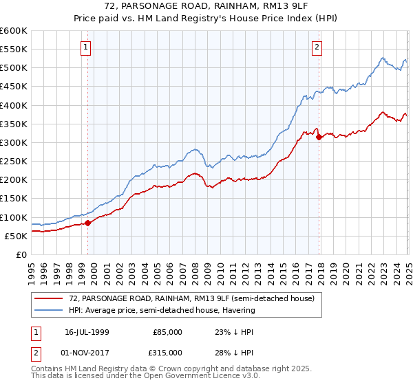 72, PARSONAGE ROAD, RAINHAM, RM13 9LF: Price paid vs HM Land Registry's House Price Index