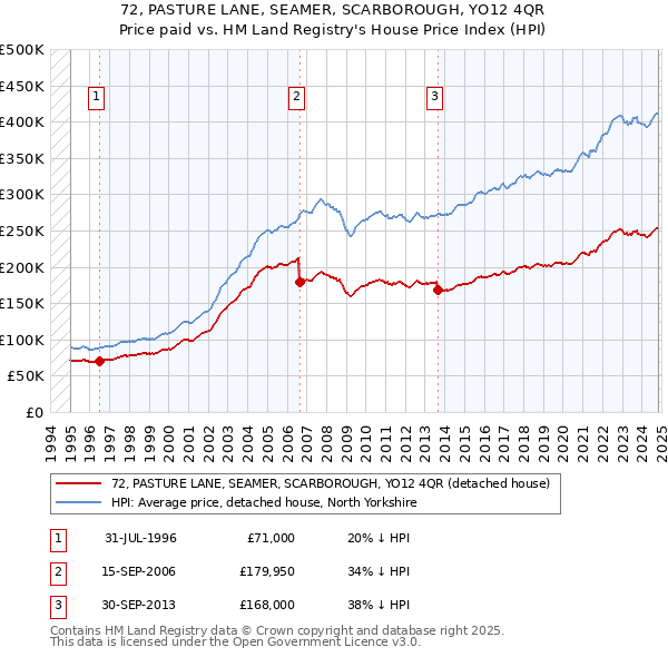 72, PASTURE LANE, SEAMER, SCARBOROUGH, YO12 4QR: Price paid vs HM Land Registry's House Price Index