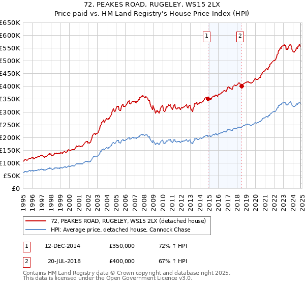 72, PEAKES ROAD, RUGELEY, WS15 2LX: Price paid vs HM Land Registry's House Price Index