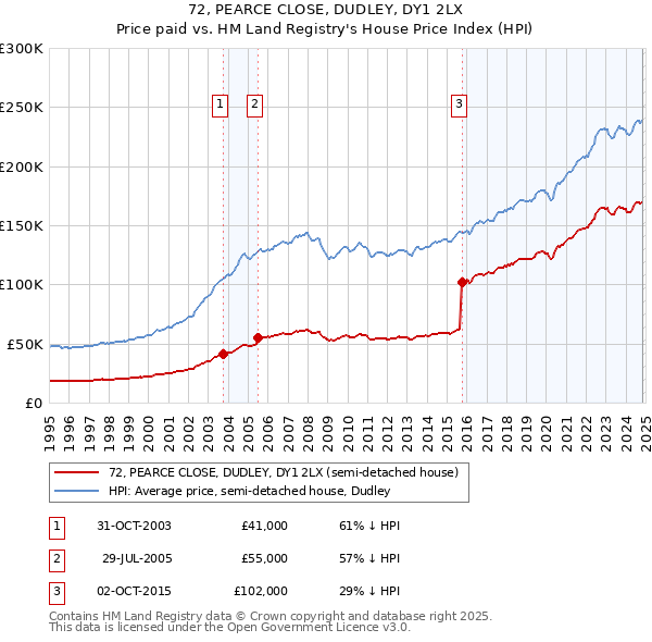 72, PEARCE CLOSE, DUDLEY, DY1 2LX: Price paid vs HM Land Registry's House Price Index