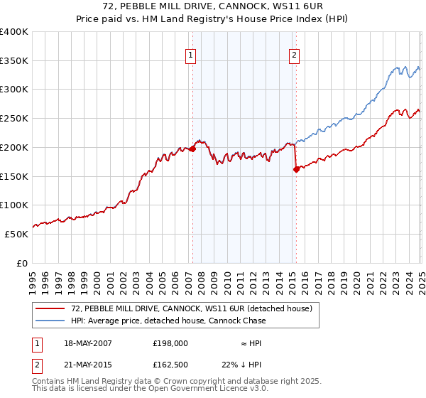 72, PEBBLE MILL DRIVE, CANNOCK, WS11 6UR: Price paid vs HM Land Registry's House Price Index