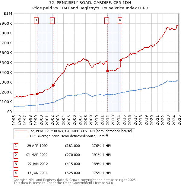 72, PENCISELY ROAD, CARDIFF, CF5 1DH: Price paid vs HM Land Registry's House Price Index