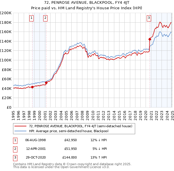 72, PENROSE AVENUE, BLACKPOOL, FY4 4JT: Price paid vs HM Land Registry's House Price Index