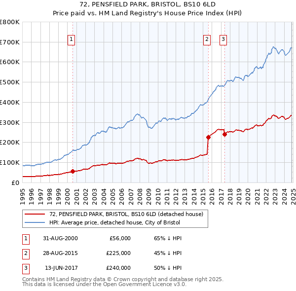 72, PENSFIELD PARK, BRISTOL, BS10 6LD: Price paid vs HM Land Registry's House Price Index